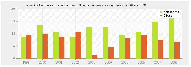 Le Trévoux : Nombre de naissances et décès de 1999 à 2008